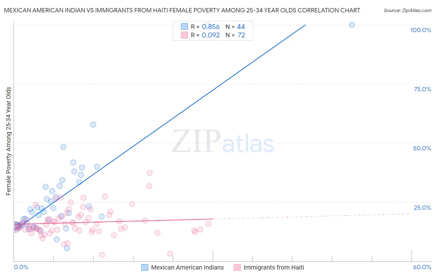 Mexican American Indian vs Immigrants from Haiti Female Poverty Among 25-34 Year Olds