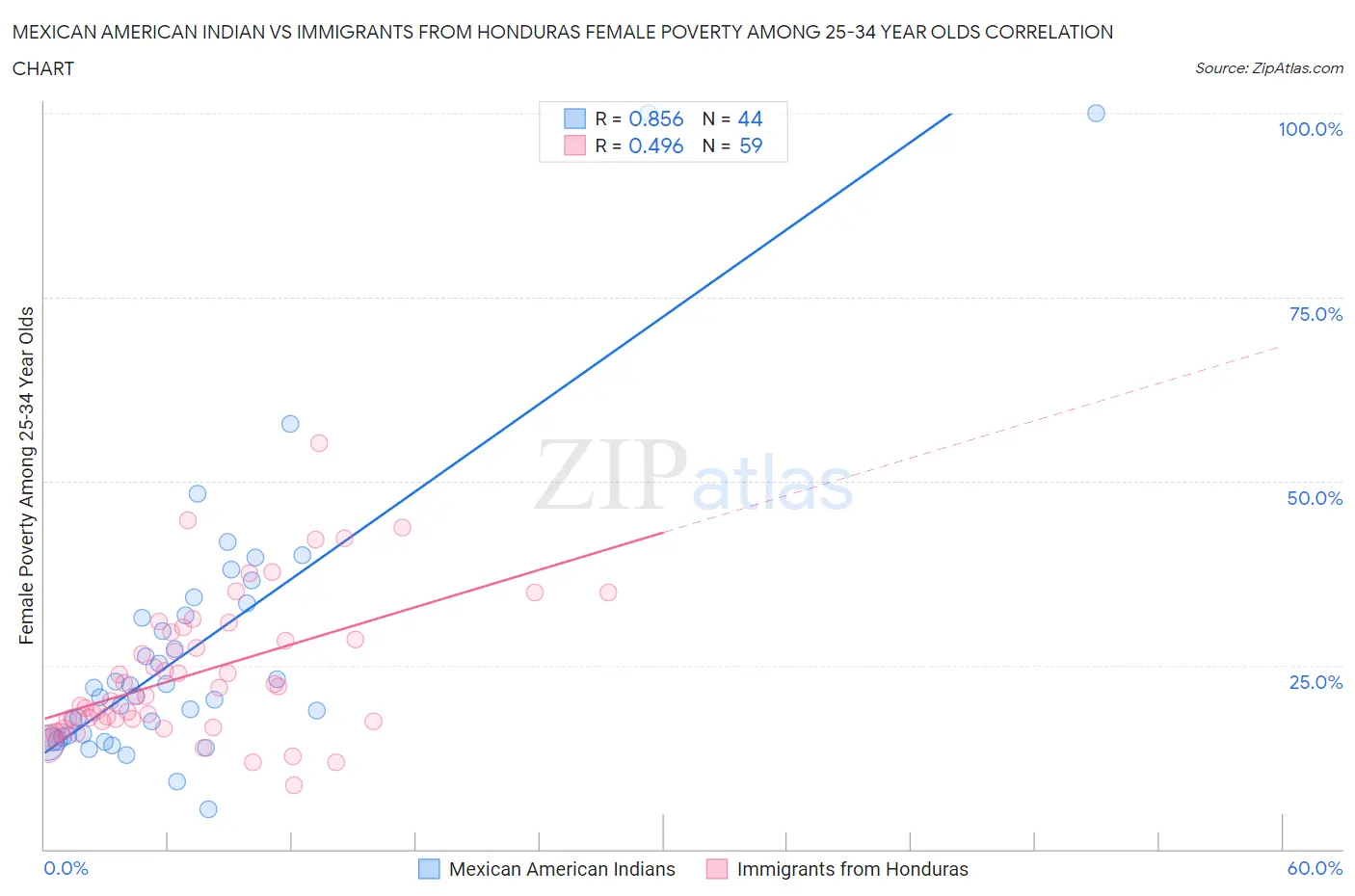 Mexican American Indian vs Immigrants from Honduras Female Poverty Among 25-34 Year Olds