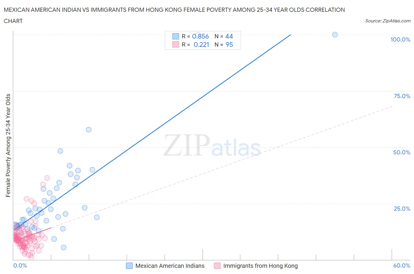 Mexican American Indian vs Immigrants from Hong Kong Female Poverty Among 25-34 Year Olds