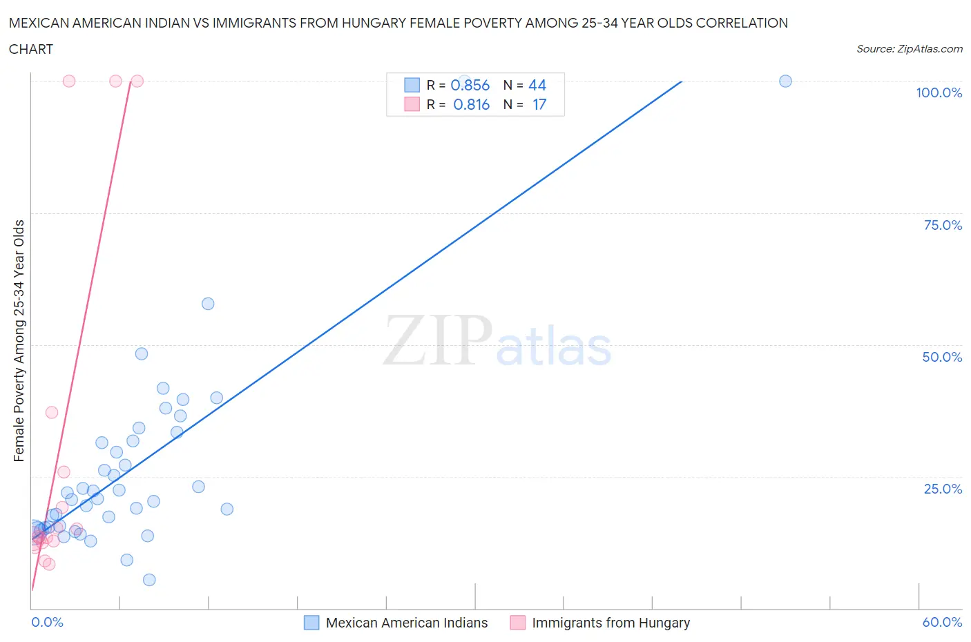 Mexican American Indian vs Immigrants from Hungary Female Poverty Among 25-34 Year Olds