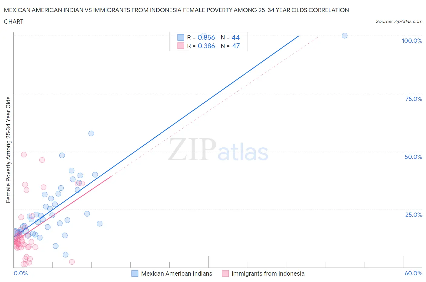 Mexican American Indian vs Immigrants from Indonesia Female Poverty Among 25-34 Year Olds