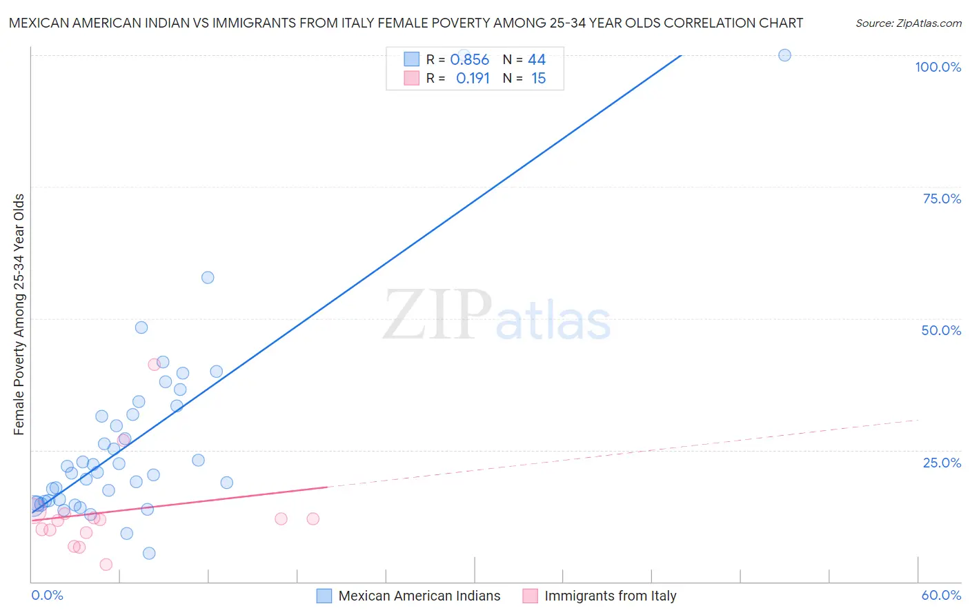 Mexican American Indian vs Immigrants from Italy Female Poverty Among 25-34 Year Olds