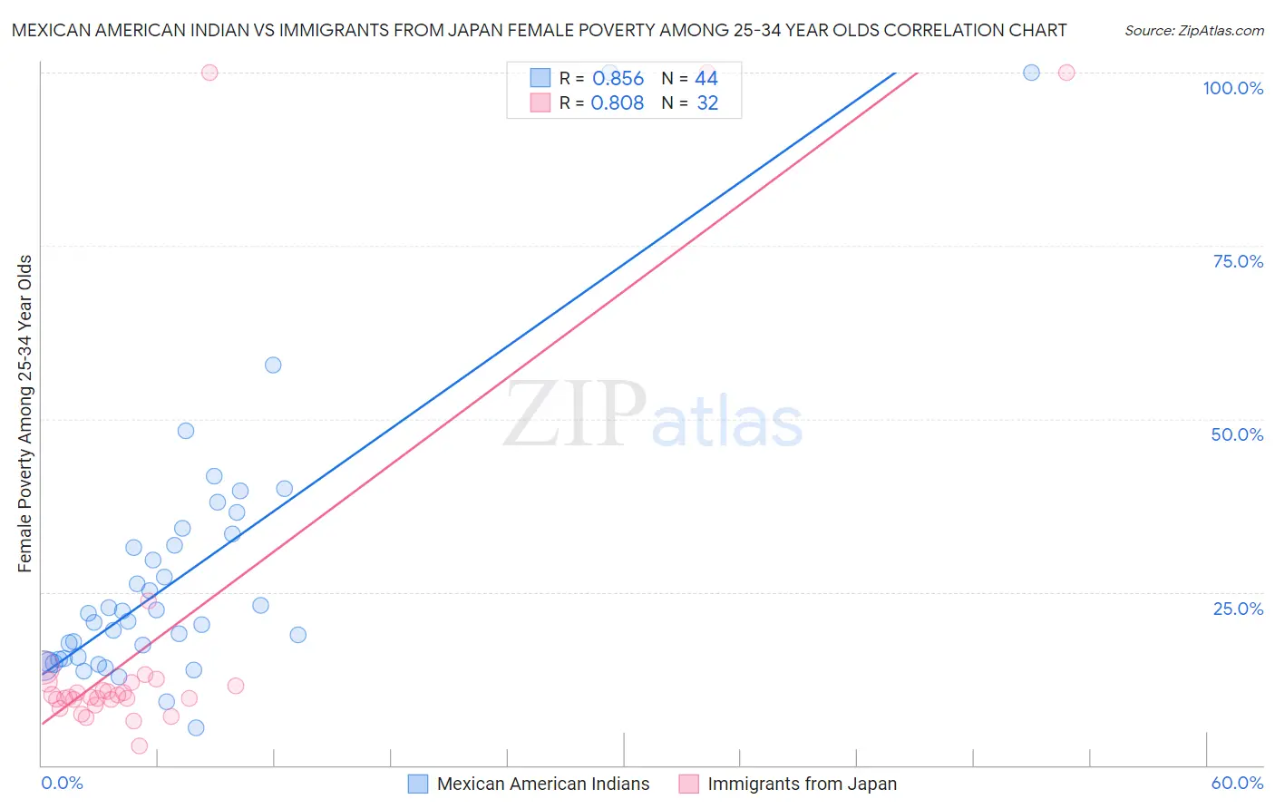 Mexican American Indian vs Immigrants from Japan Female Poverty Among 25-34 Year Olds