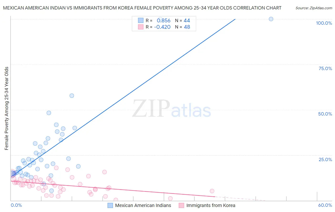 Mexican American Indian vs Immigrants from Korea Female Poverty Among 25-34 Year Olds