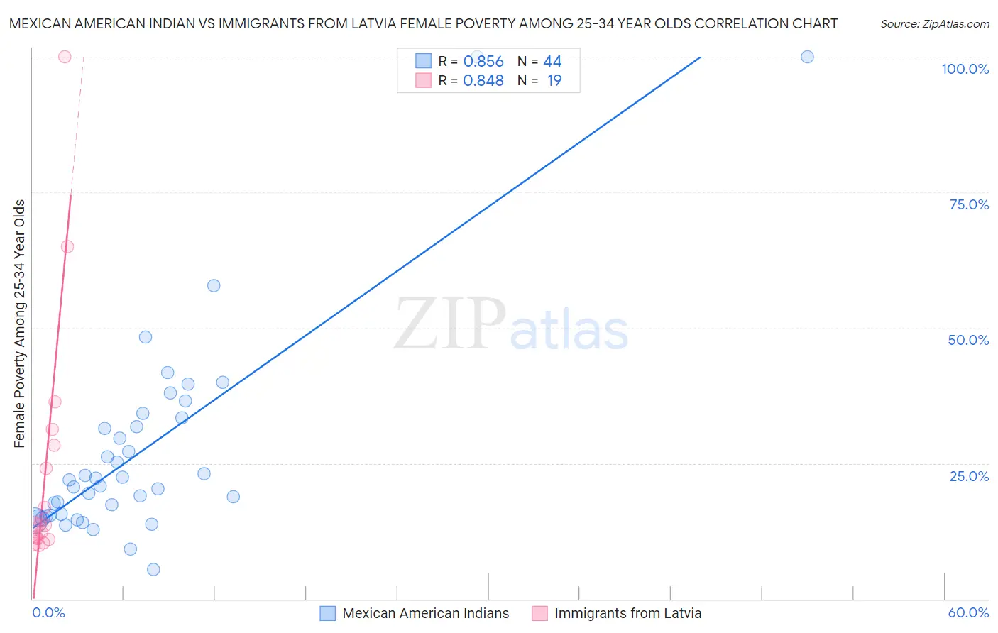 Mexican American Indian vs Immigrants from Latvia Female Poverty Among 25-34 Year Olds