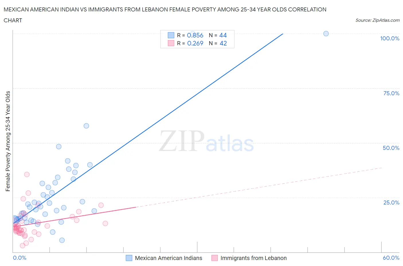 Mexican American Indian vs Immigrants from Lebanon Female Poverty Among 25-34 Year Olds