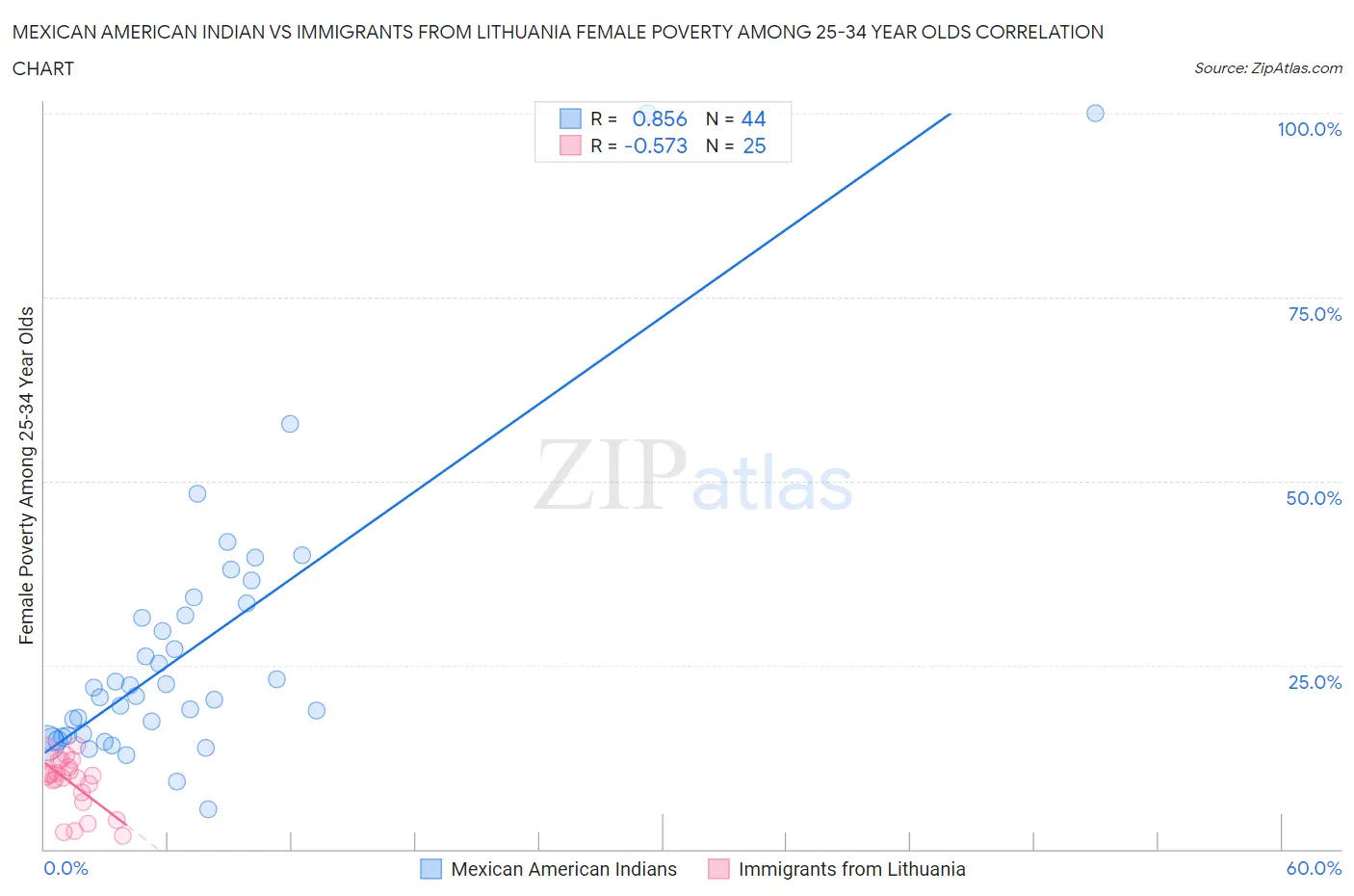 Mexican American Indian vs Immigrants from Lithuania Female Poverty Among 25-34 Year Olds