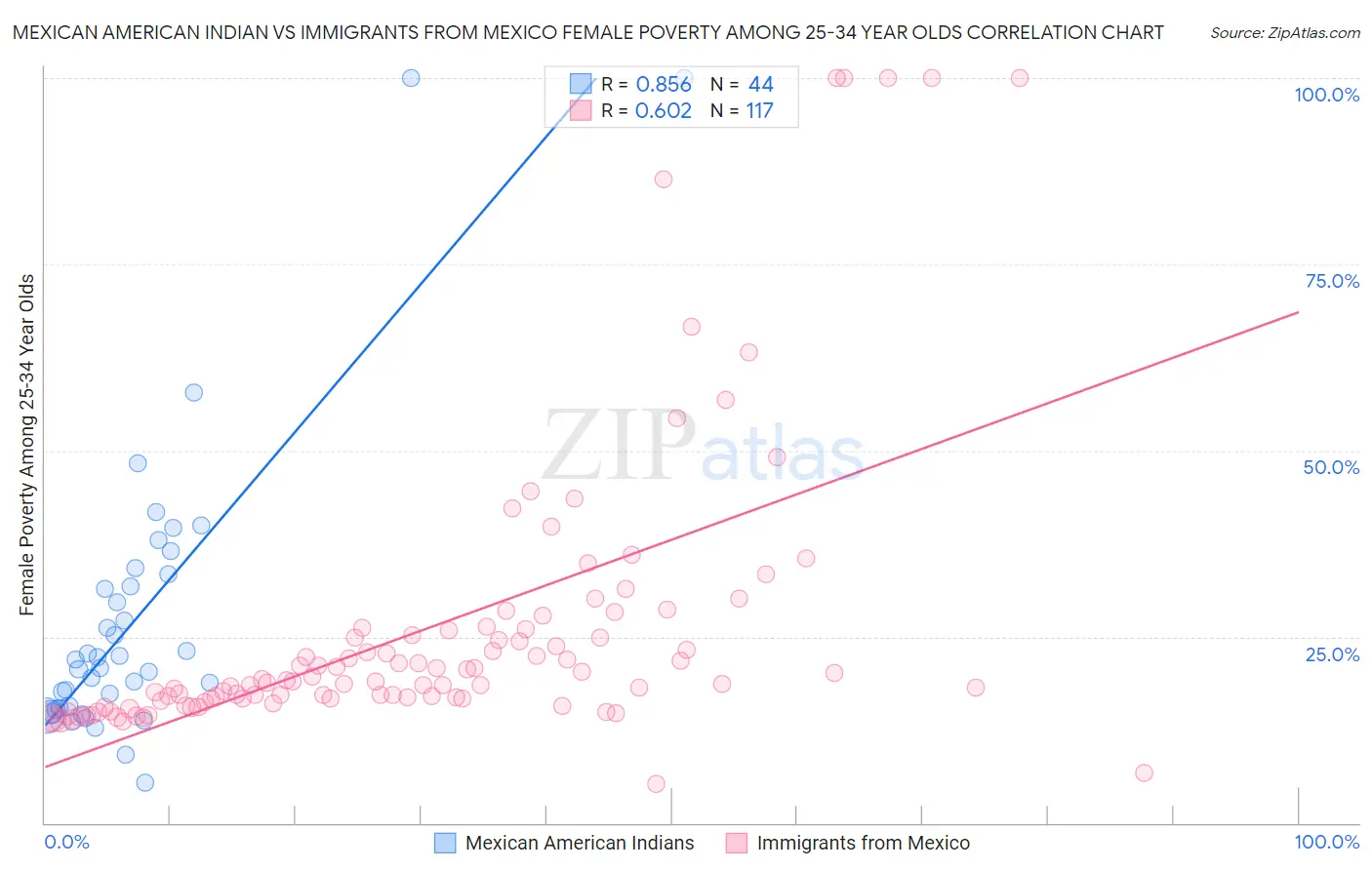 Mexican American Indian vs Immigrants from Mexico Female Poverty Among 25-34 Year Olds