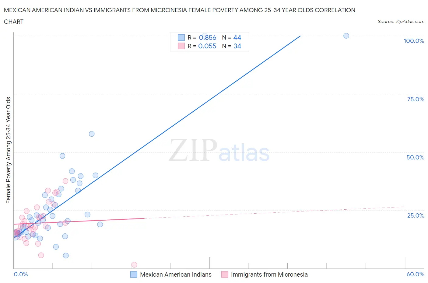 Mexican American Indian vs Immigrants from Micronesia Female Poverty Among 25-34 Year Olds