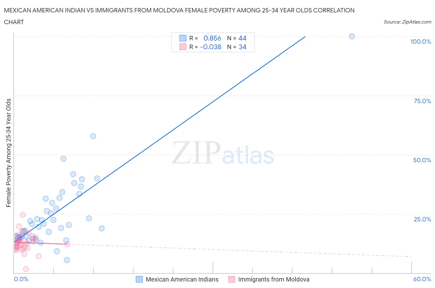 Mexican American Indian vs Immigrants from Moldova Female Poverty Among 25-34 Year Olds