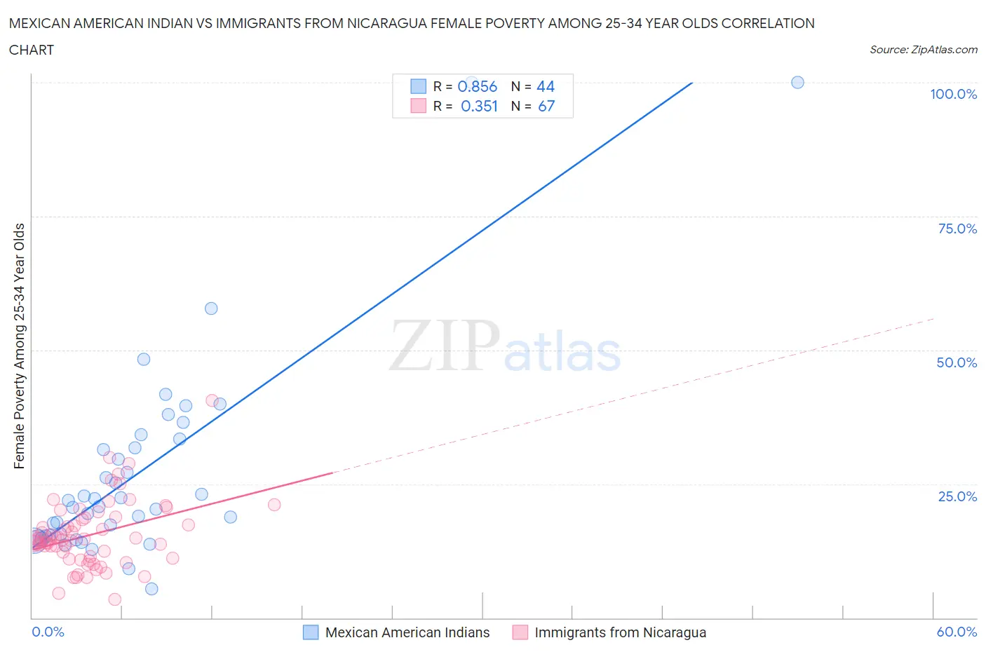 Mexican American Indian vs Immigrants from Nicaragua Female Poverty Among 25-34 Year Olds