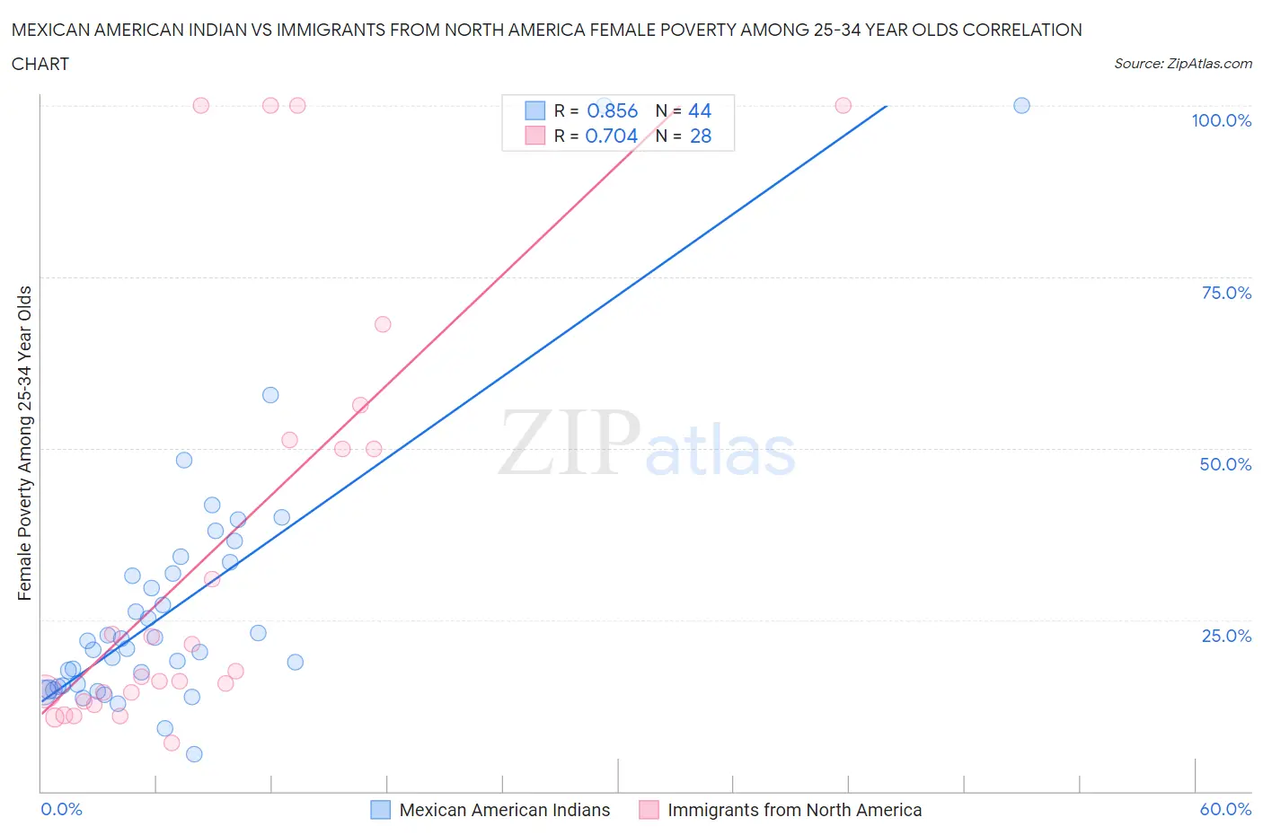 Mexican American Indian vs Immigrants from North America Female Poverty Among 25-34 Year Olds