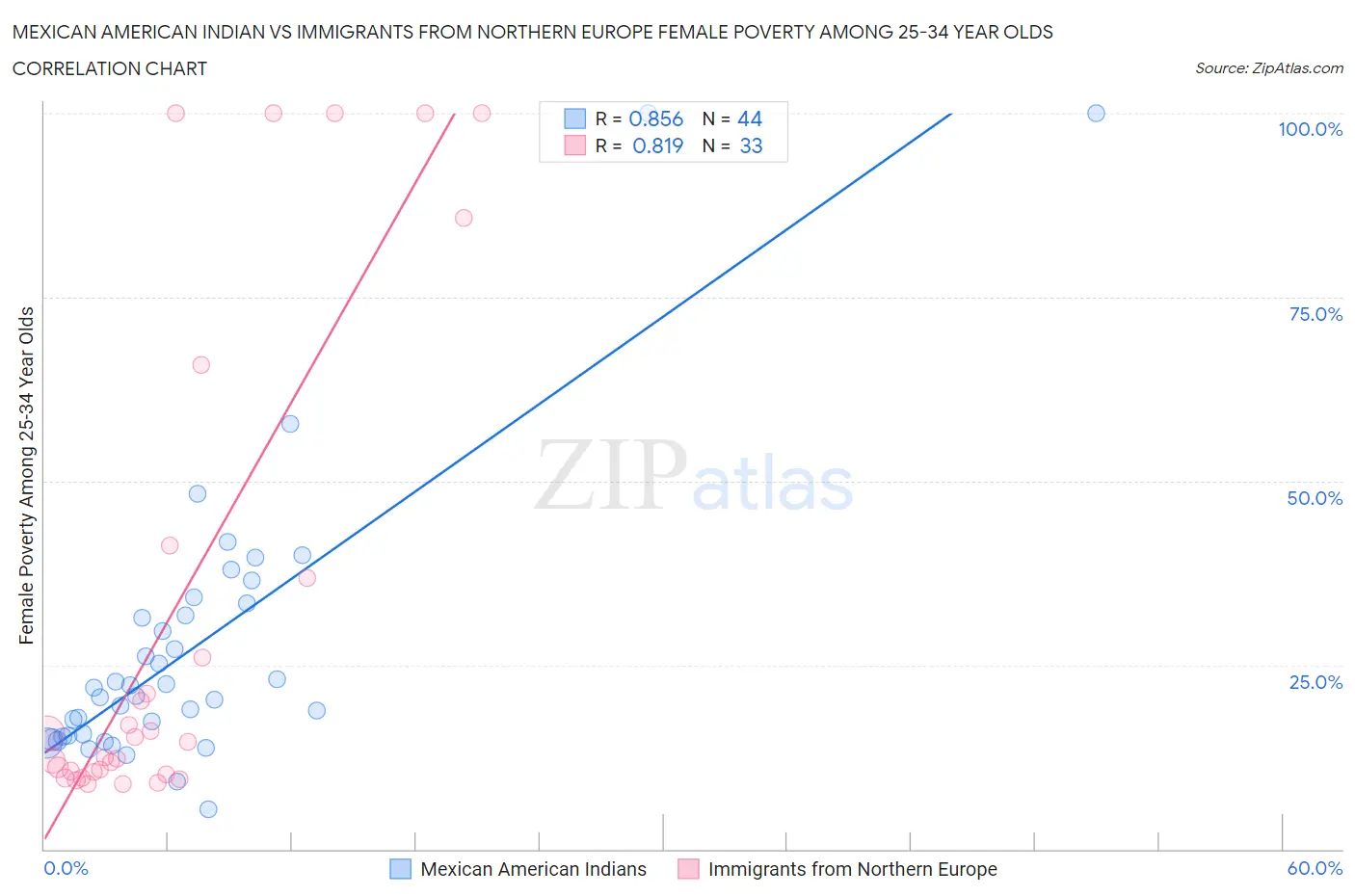 Mexican American Indian vs Immigrants from Northern Europe Female Poverty Among 25-34 Year Olds