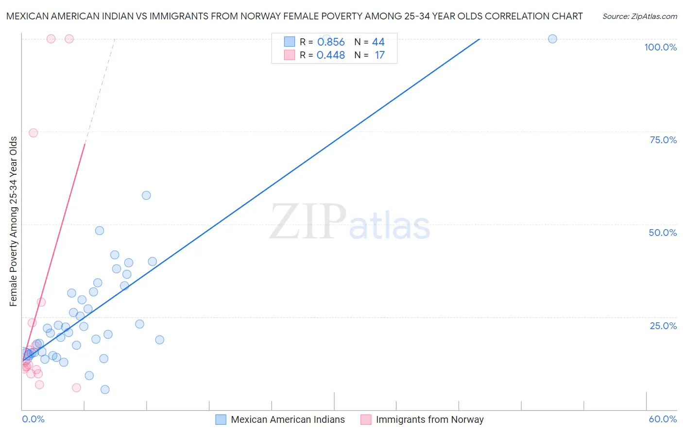 Mexican American Indian vs Immigrants from Norway Female Poverty Among 25-34 Year Olds
