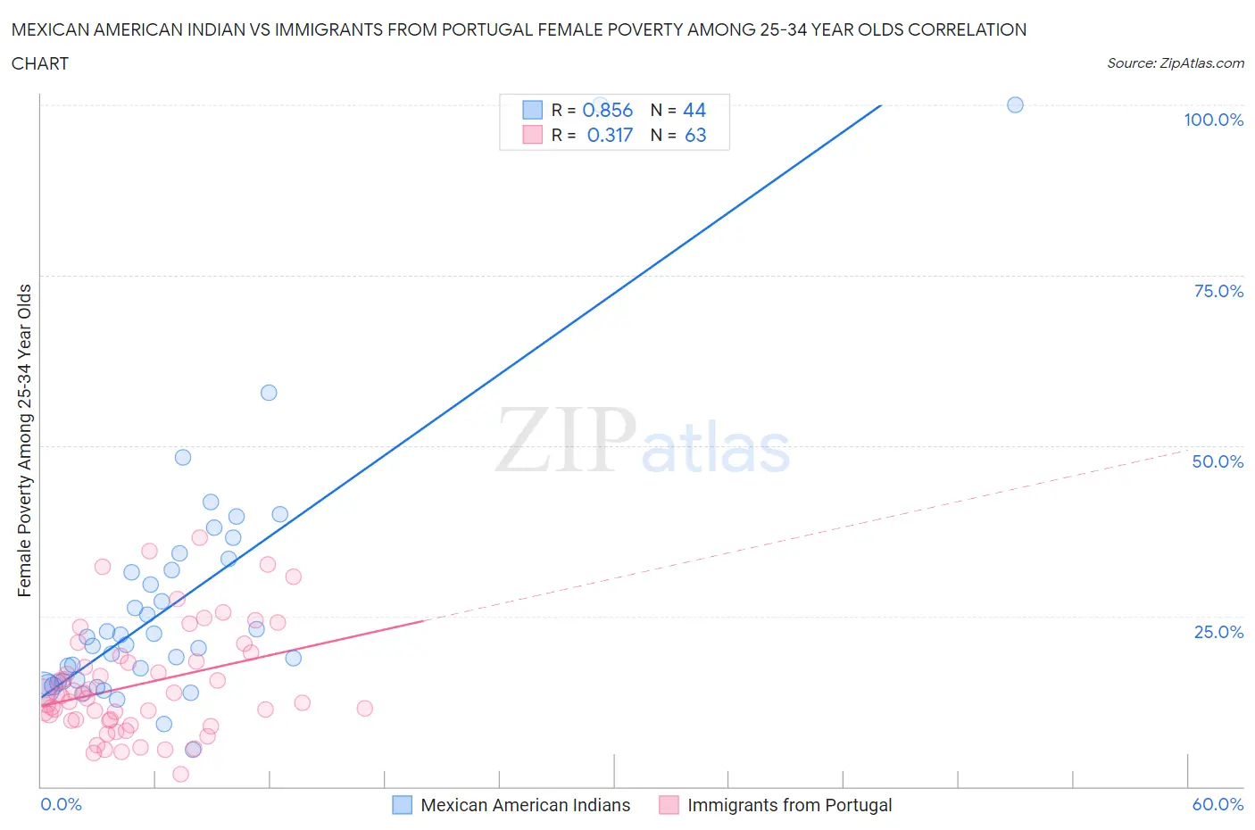 Mexican American Indian vs Immigrants from Portugal Female Poverty Among 25-34 Year Olds