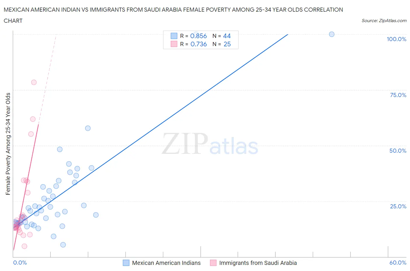 Mexican American Indian vs Immigrants from Saudi Arabia Female Poverty Among 25-34 Year Olds