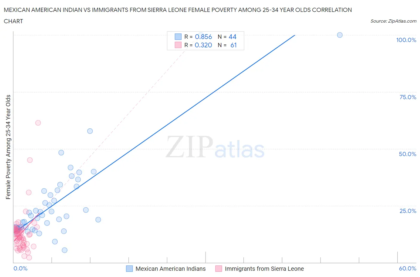 Mexican American Indian vs Immigrants from Sierra Leone Female Poverty Among 25-34 Year Olds