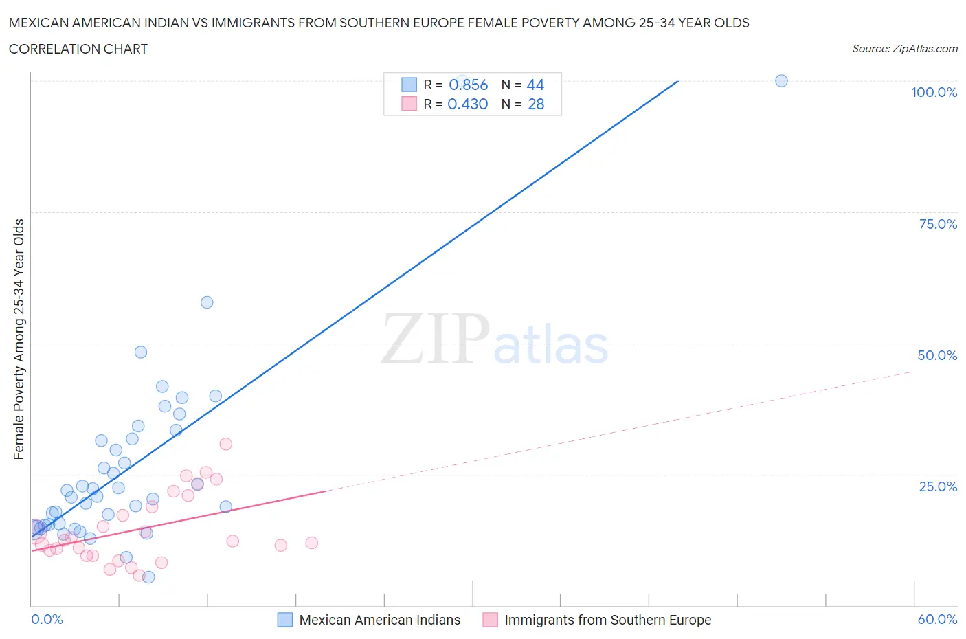 Mexican American Indian vs Immigrants from Southern Europe Female Poverty Among 25-34 Year Olds