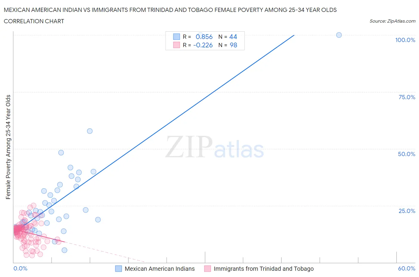 Mexican American Indian vs Immigrants from Trinidad and Tobago Female Poverty Among 25-34 Year Olds