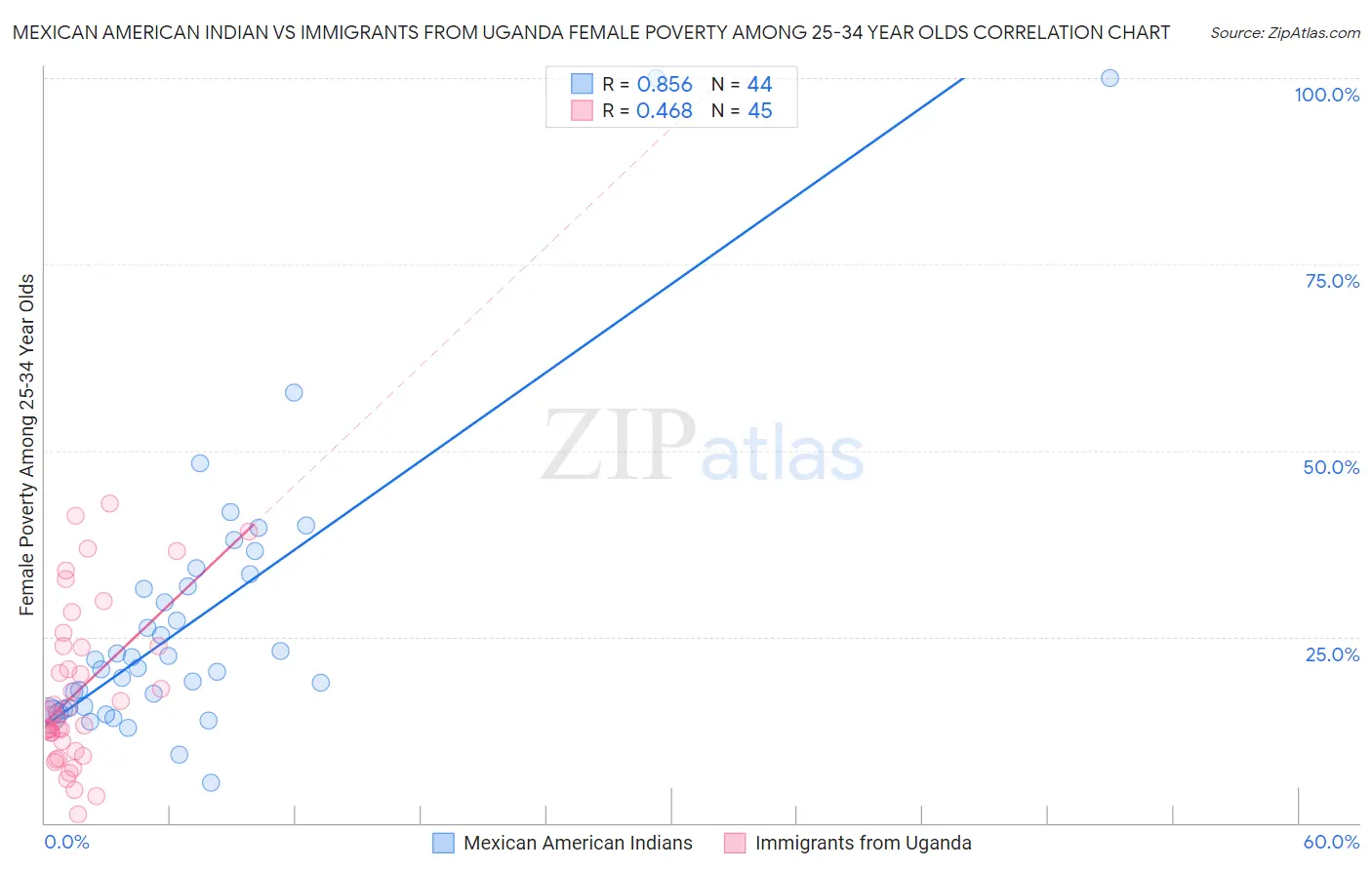 Mexican American Indian vs Immigrants from Uganda Female Poverty Among 25-34 Year Olds