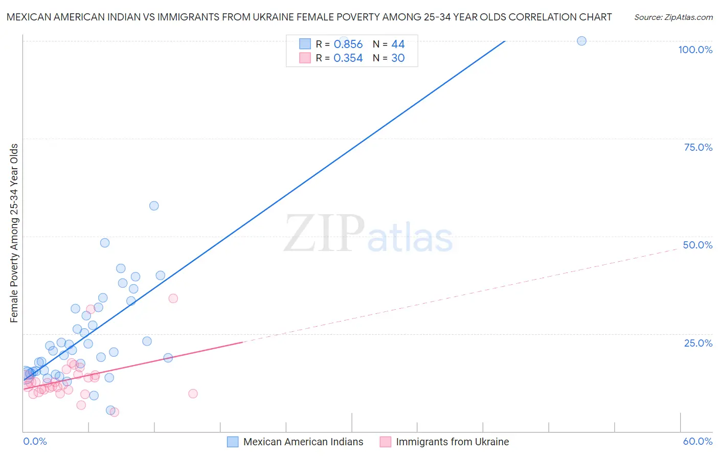 Mexican American Indian vs Immigrants from Ukraine Female Poverty Among 25-34 Year Olds