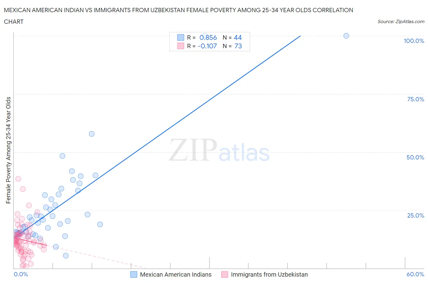 Mexican American Indian vs Immigrants from Uzbekistan Female Poverty Among 25-34 Year Olds