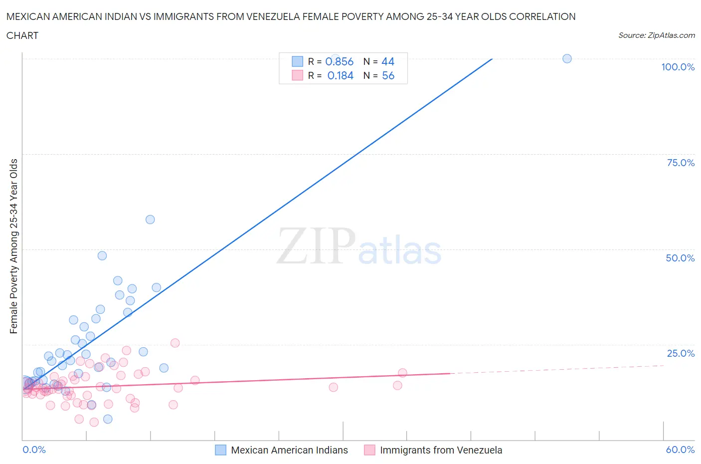 Mexican American Indian vs Immigrants from Venezuela Female Poverty Among 25-34 Year Olds