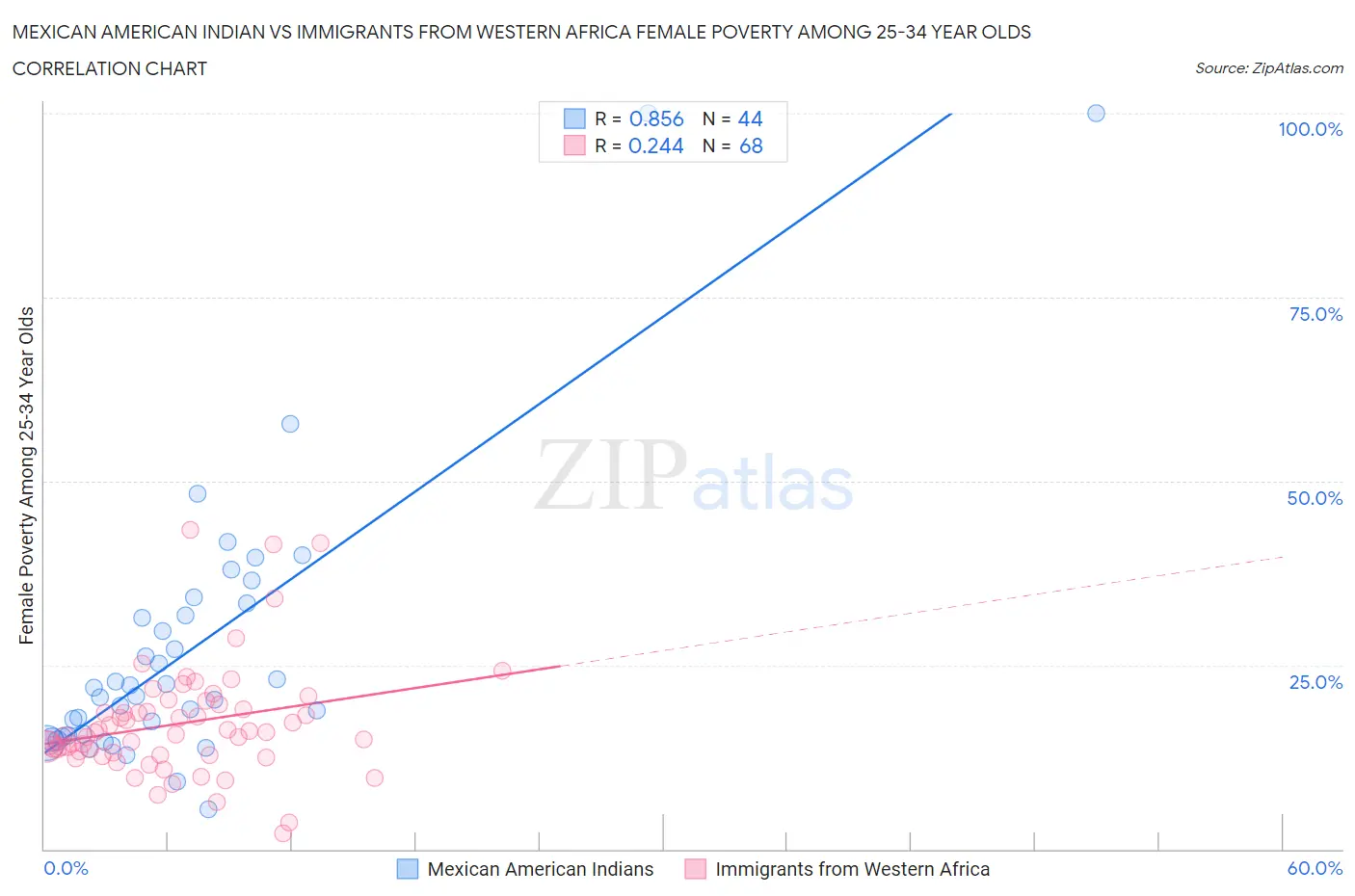 Mexican American Indian vs Immigrants from Western Africa Female Poverty Among 25-34 Year Olds