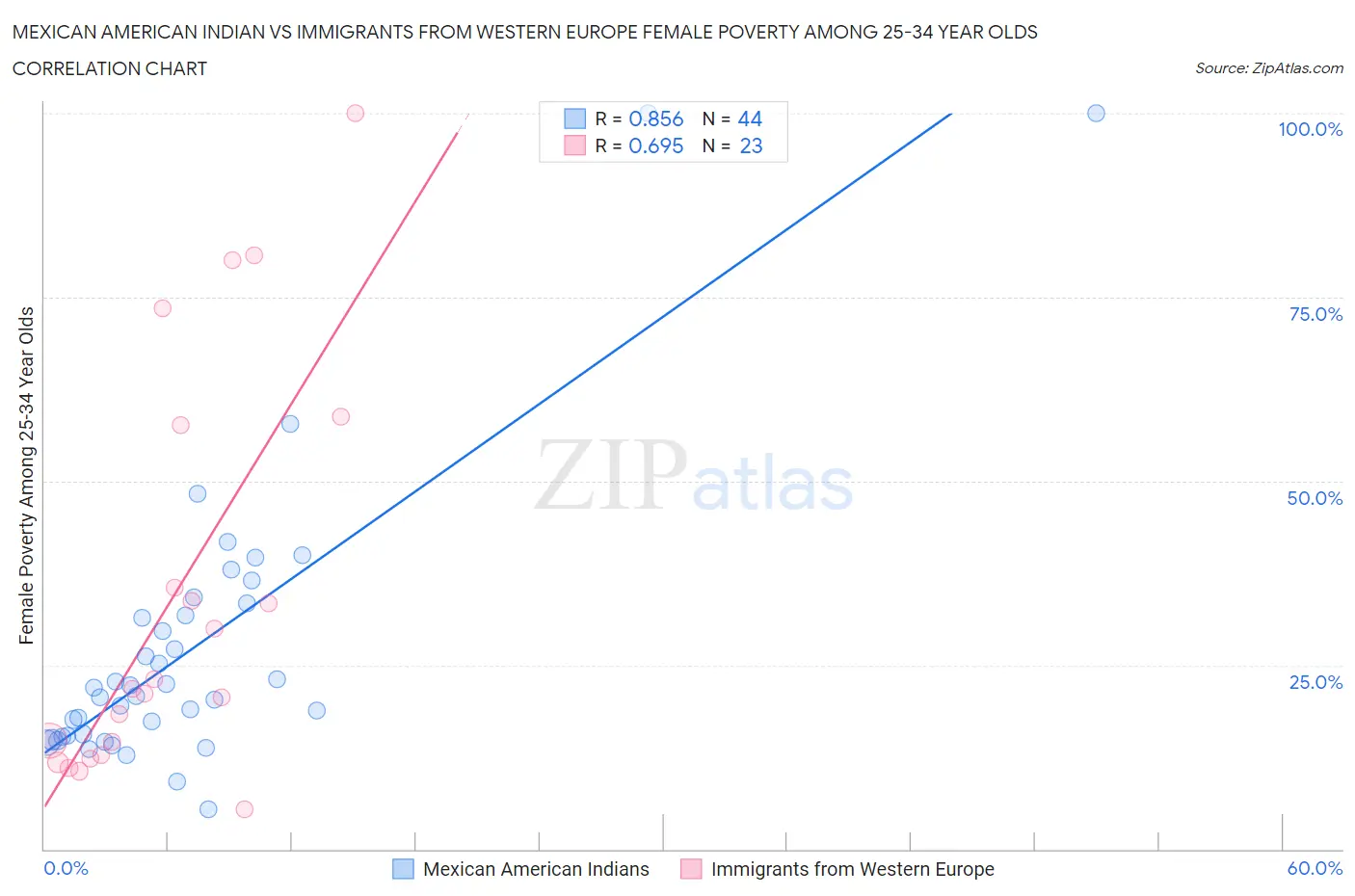 Mexican American Indian vs Immigrants from Western Europe Female Poverty Among 25-34 Year Olds