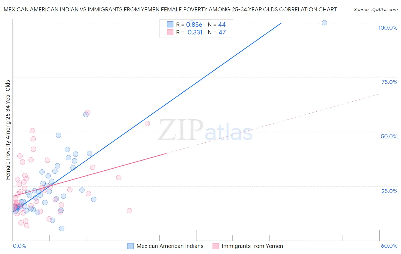 Mexican American Indian vs Immigrants from Yemen Female Poverty Among 25-34 Year Olds
