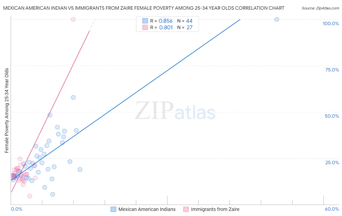 Mexican American Indian vs Immigrants from Zaire Female Poverty Among 25-34 Year Olds