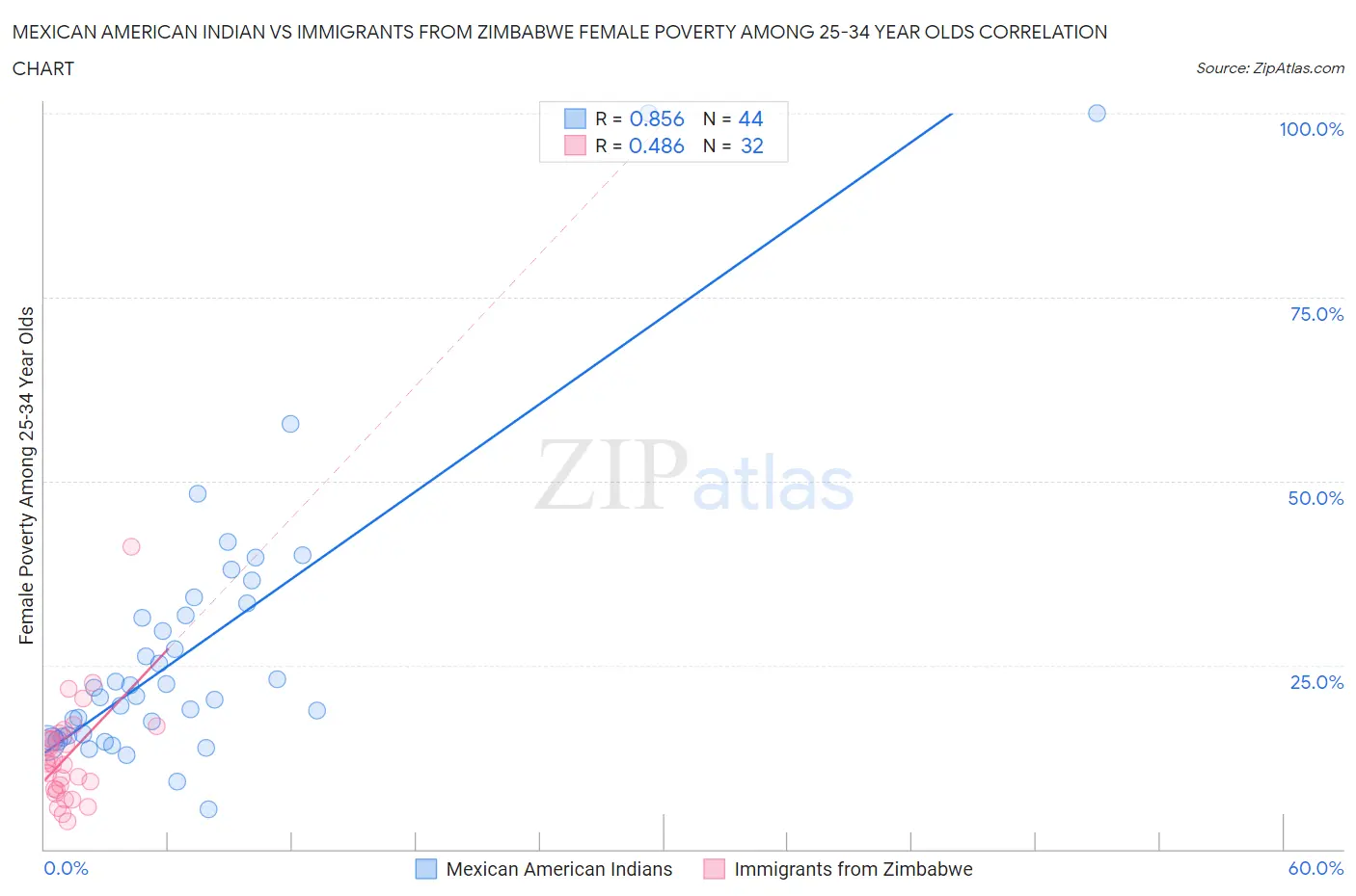 Mexican American Indian vs Immigrants from Zimbabwe Female Poverty Among 25-34 Year Olds