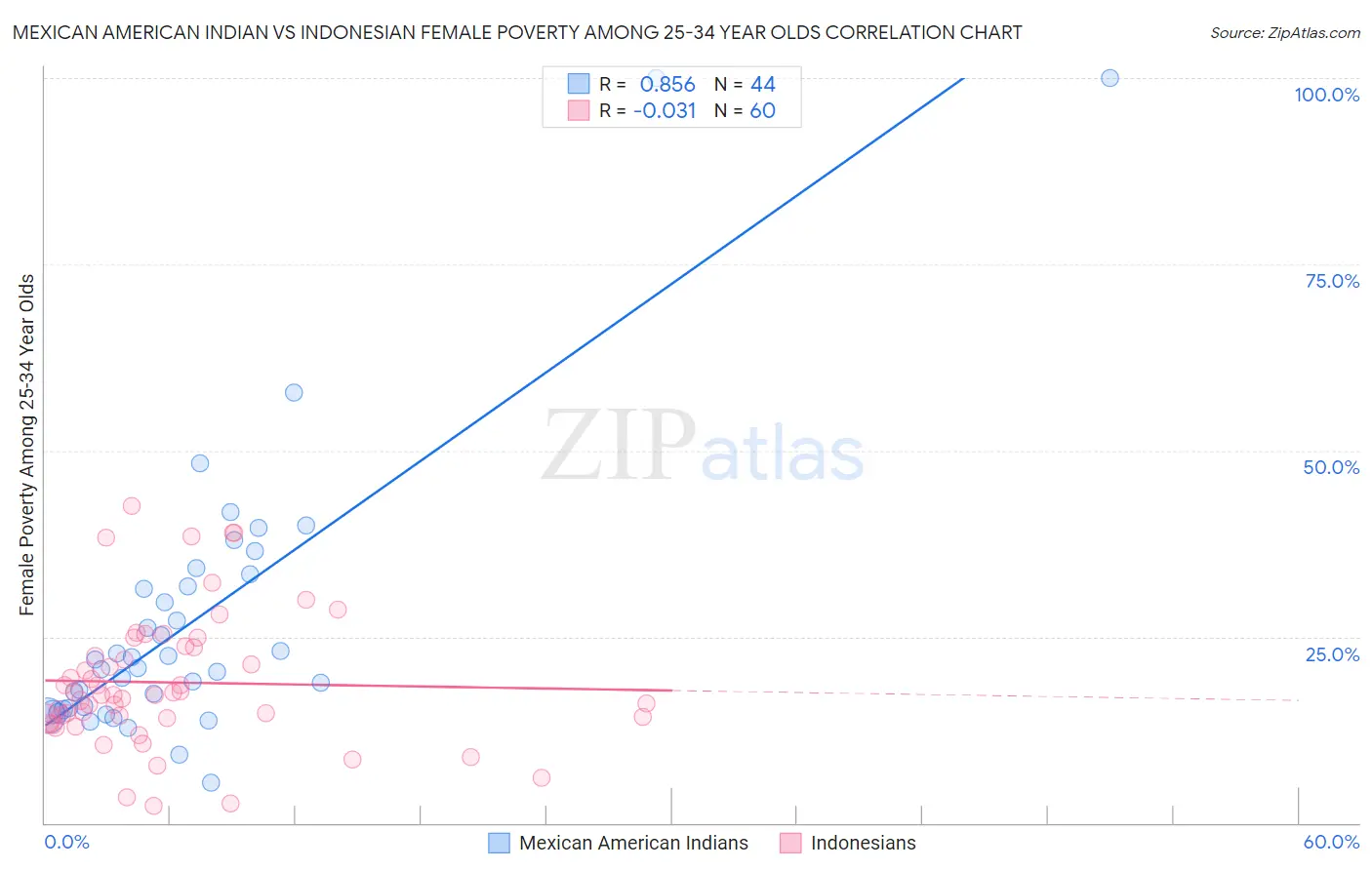 Mexican American Indian vs Indonesian Female Poverty Among 25-34 Year Olds