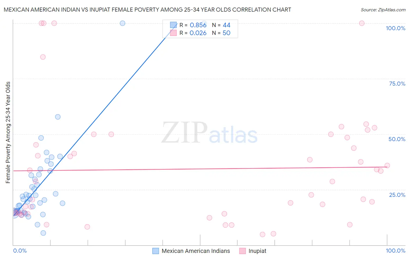 Mexican American Indian vs Inupiat Female Poverty Among 25-34 Year Olds