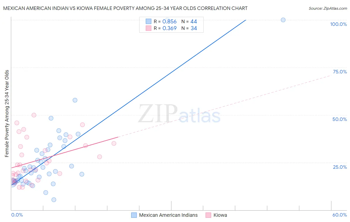 Mexican American Indian vs Kiowa Female Poverty Among 25-34 Year Olds