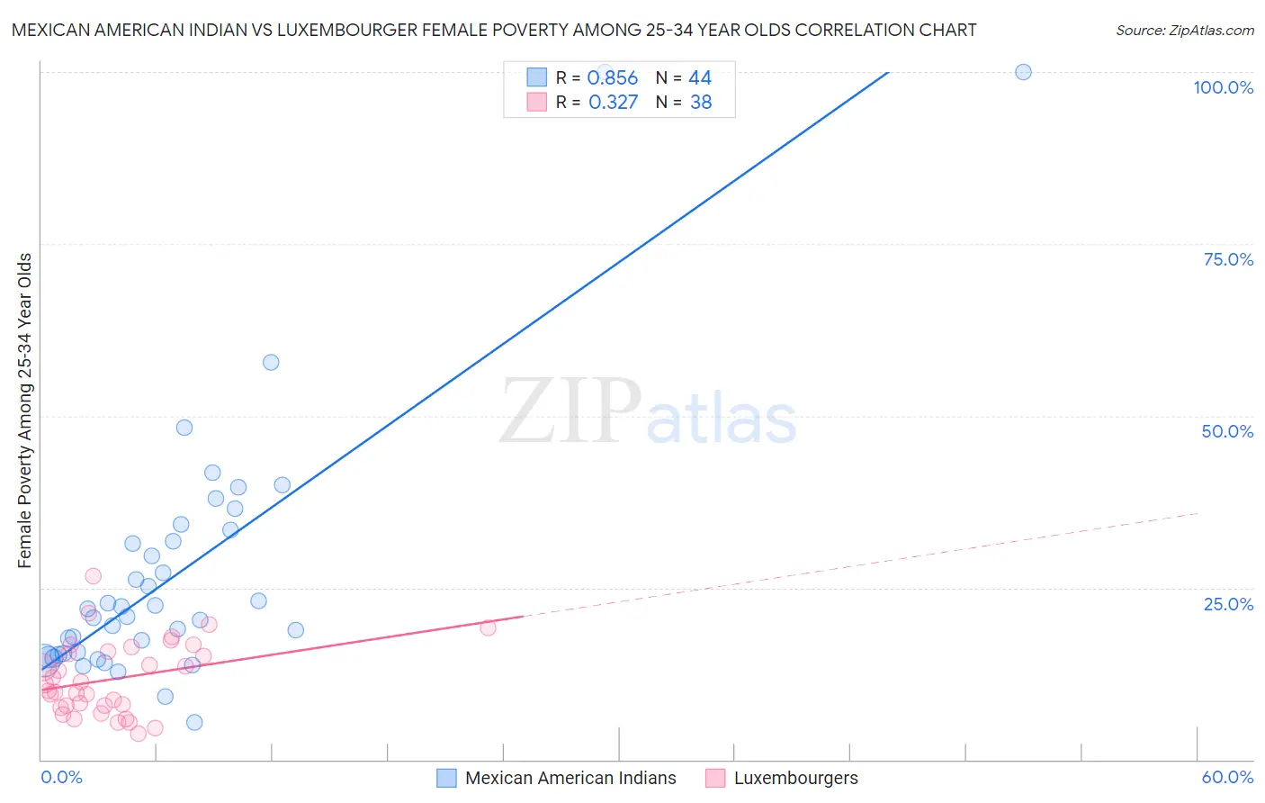 Mexican American Indian vs Luxembourger Female Poverty Among 25-34 Year Olds