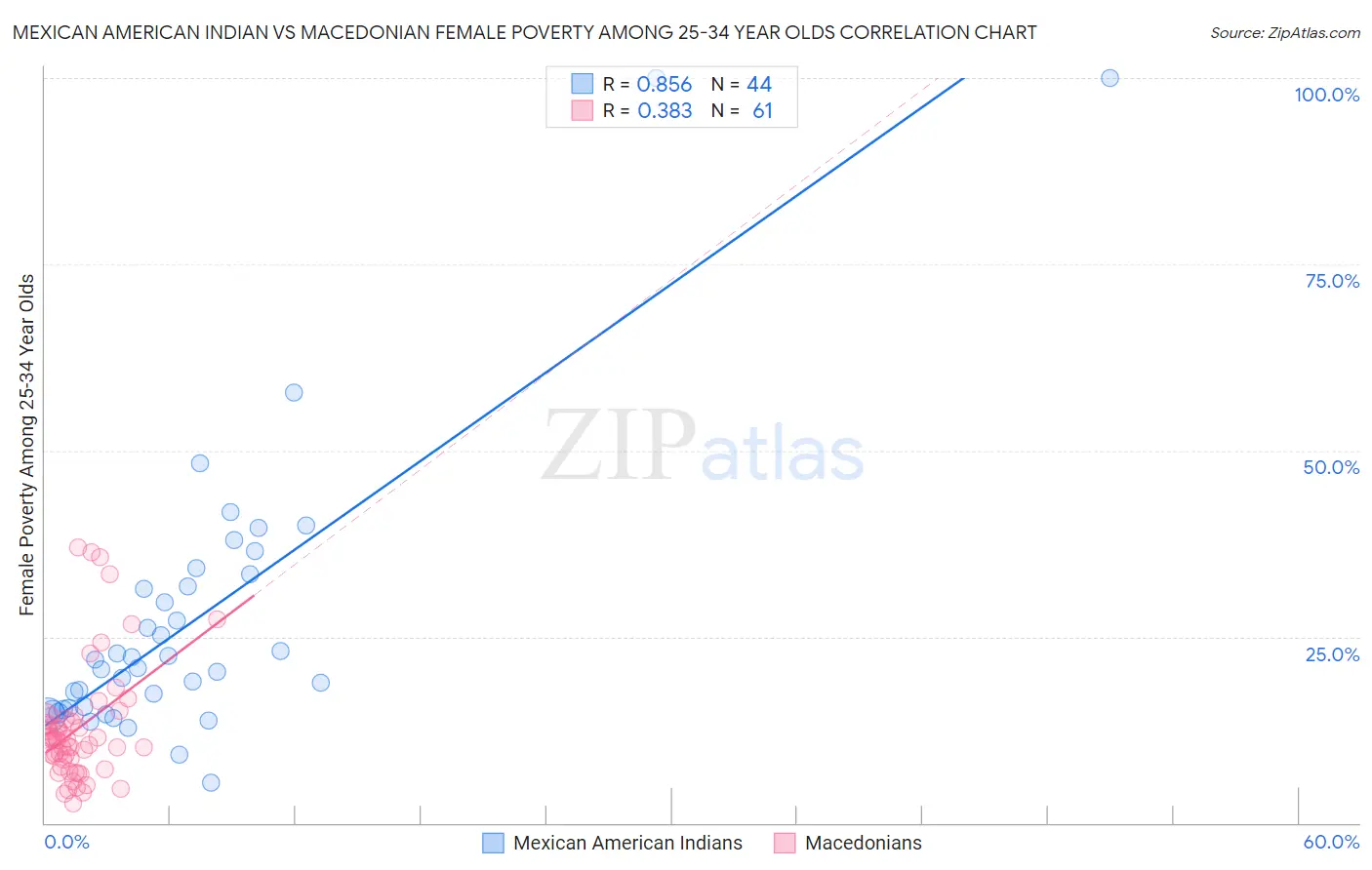 Mexican American Indian vs Macedonian Female Poverty Among 25-34 Year Olds