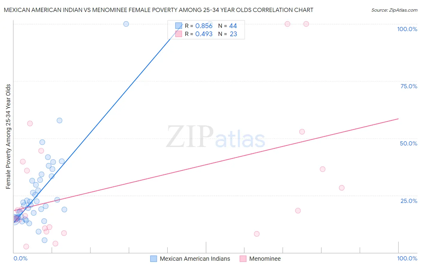 Mexican American Indian vs Menominee Female Poverty Among 25-34 Year Olds