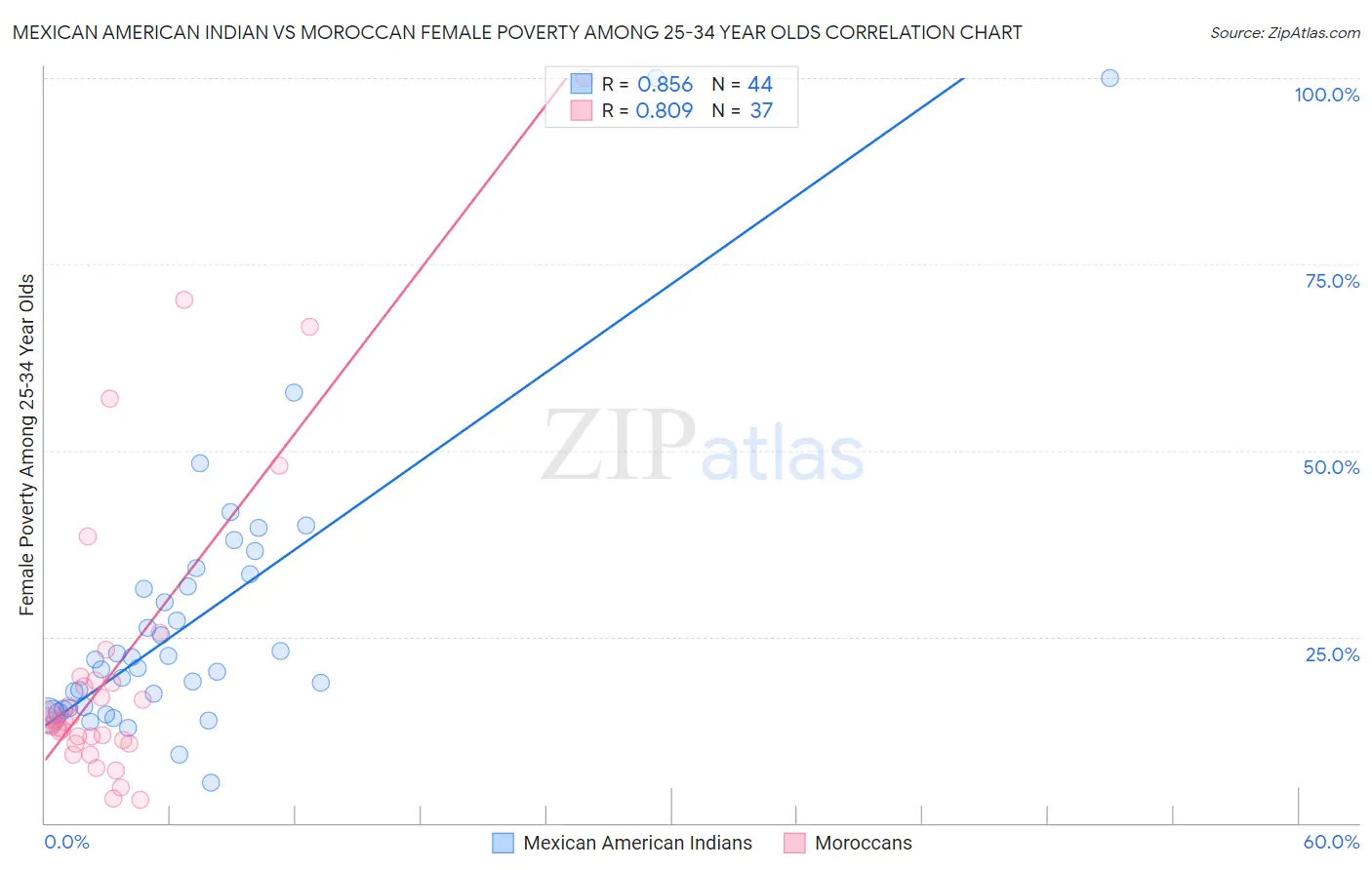 Mexican American Indian vs Moroccan Female Poverty Among 25-34 Year Olds