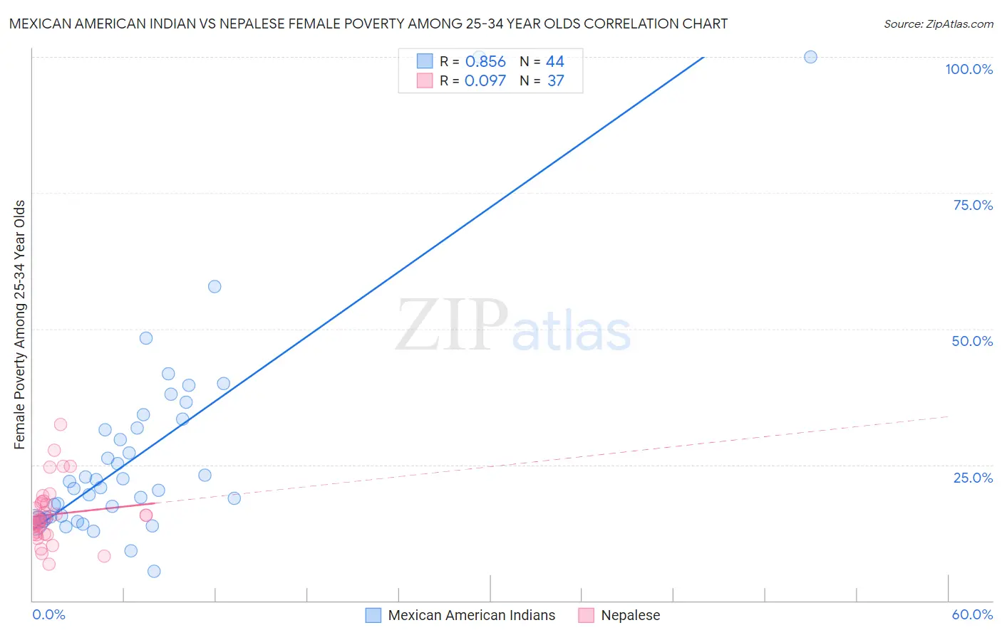 Mexican American Indian vs Nepalese Female Poverty Among 25-34 Year Olds