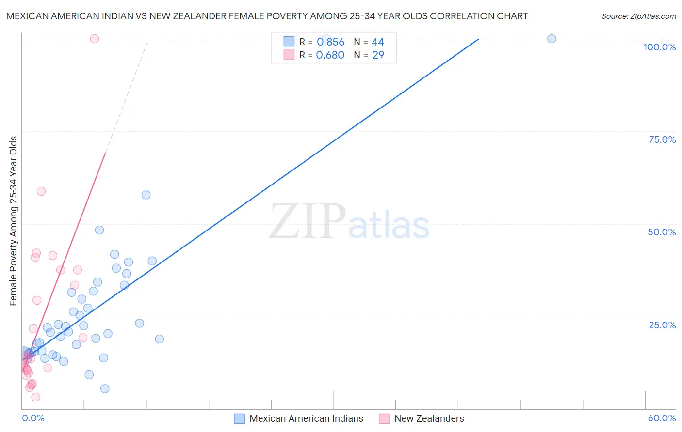 Mexican American Indian vs New Zealander Female Poverty Among 25-34 Year Olds