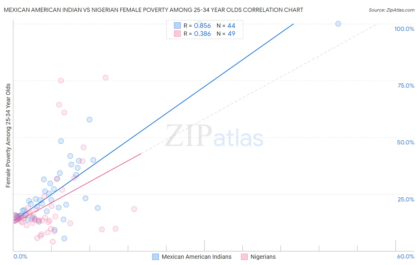 Mexican American Indian vs Nigerian Female Poverty Among 25-34 Year Olds