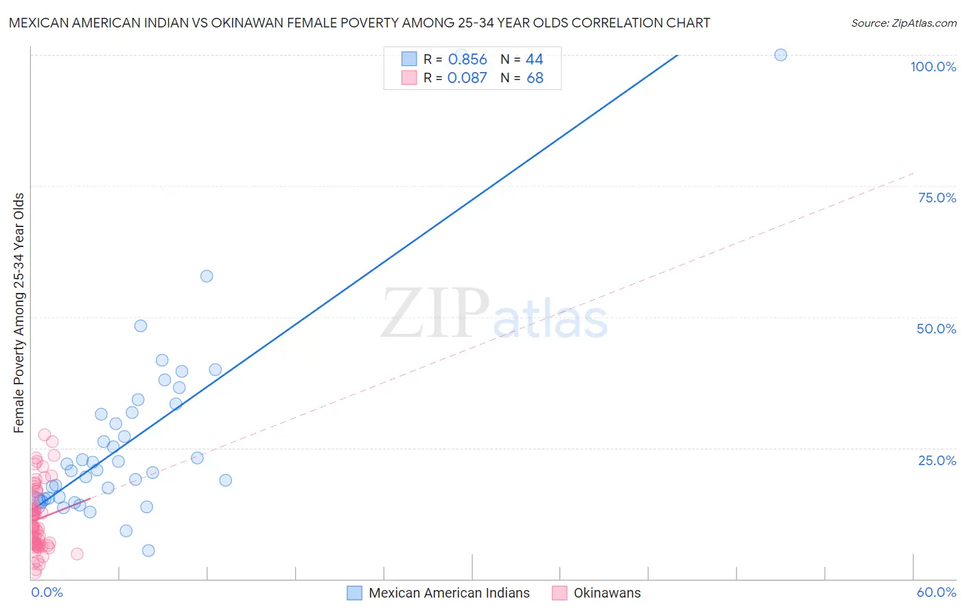 Mexican American Indian vs Okinawan Female Poverty Among 25-34 Year Olds