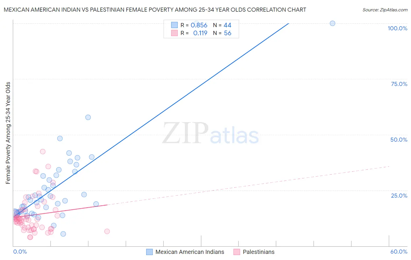 Mexican American Indian vs Palestinian Female Poverty Among 25-34 Year Olds