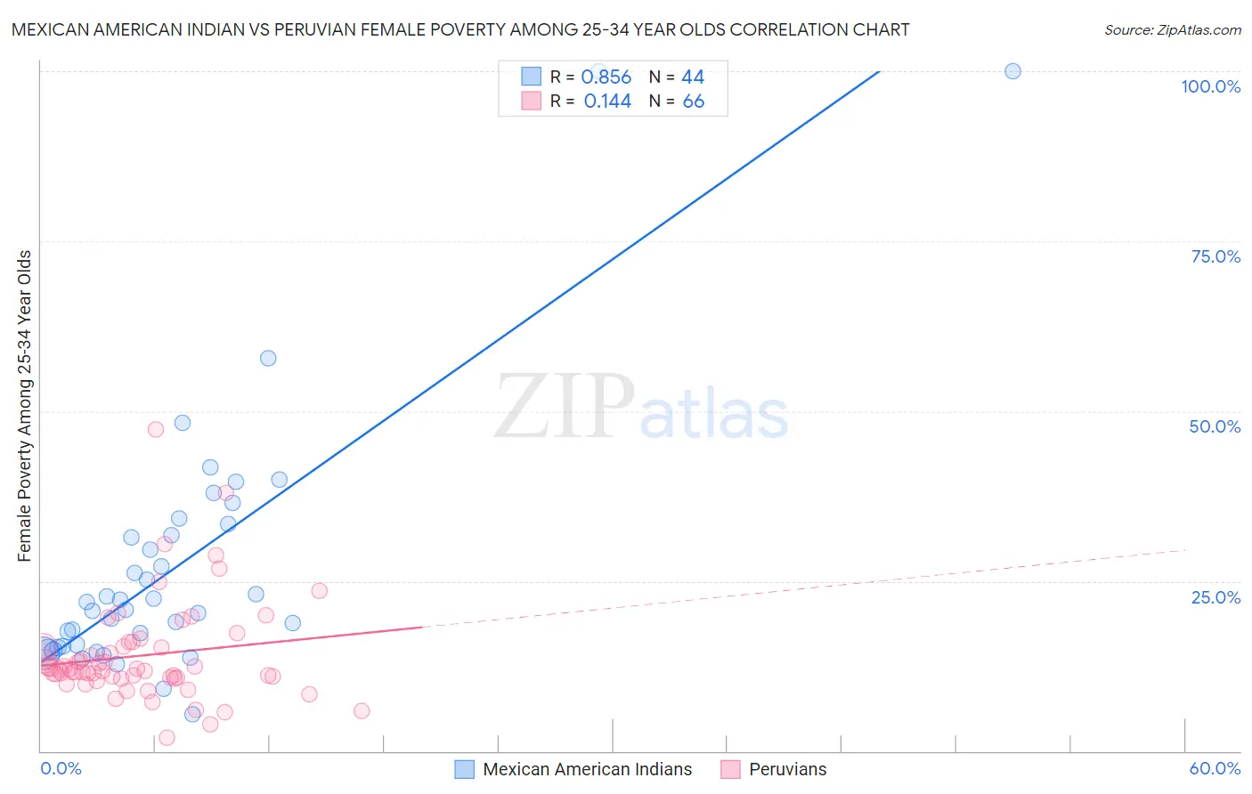 Mexican American Indian vs Peruvian Female Poverty Among 25-34 Year Olds