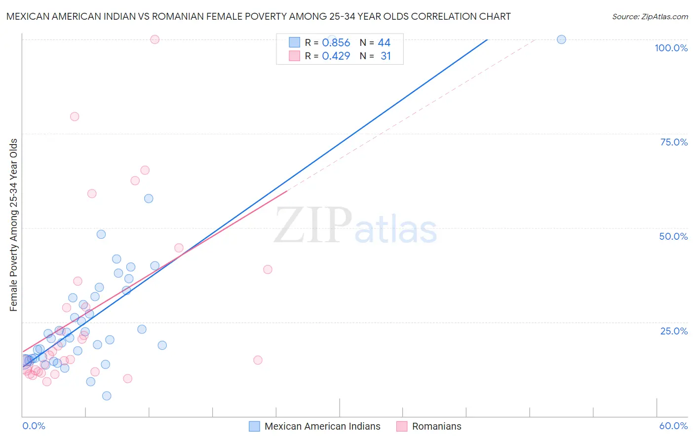 Mexican American Indian vs Romanian Female Poverty Among 25-34 Year Olds