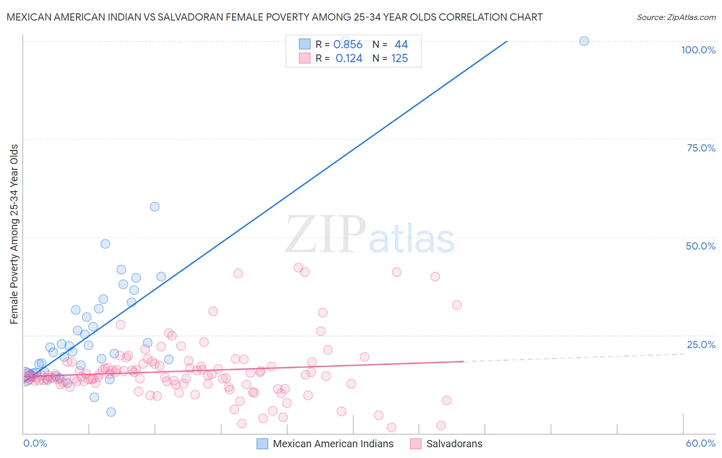 Mexican American Indian vs Salvadoran Female Poverty Among 25-34 Year Olds