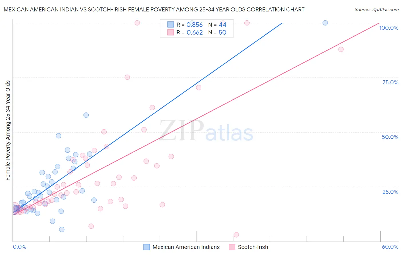 Mexican American Indian vs Scotch-Irish Female Poverty Among 25-34 Year Olds