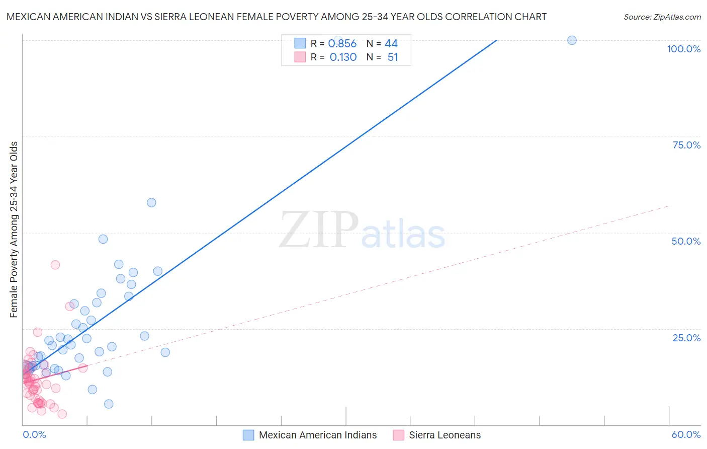 Mexican American Indian vs Sierra Leonean Female Poverty Among 25-34 Year Olds