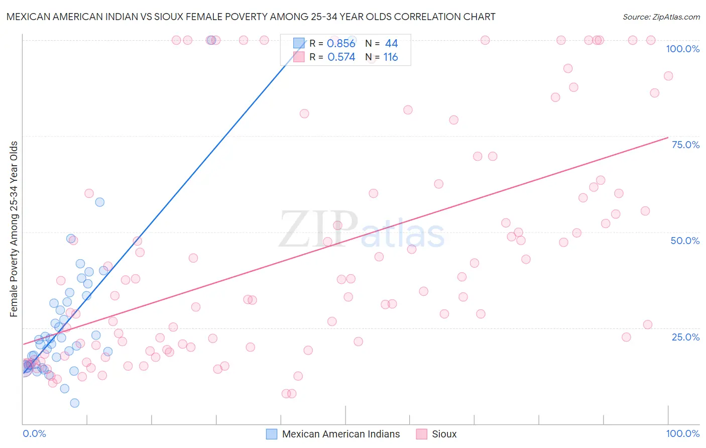 Mexican American Indian vs Sioux Female Poverty Among 25-34 Year Olds